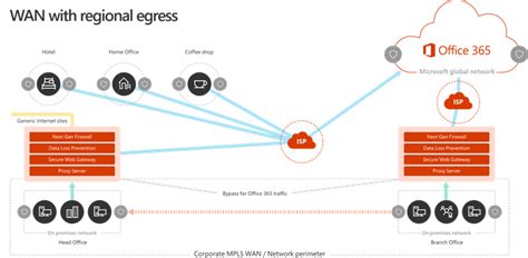 microsoft 365 latency|Office 365 networking principles.